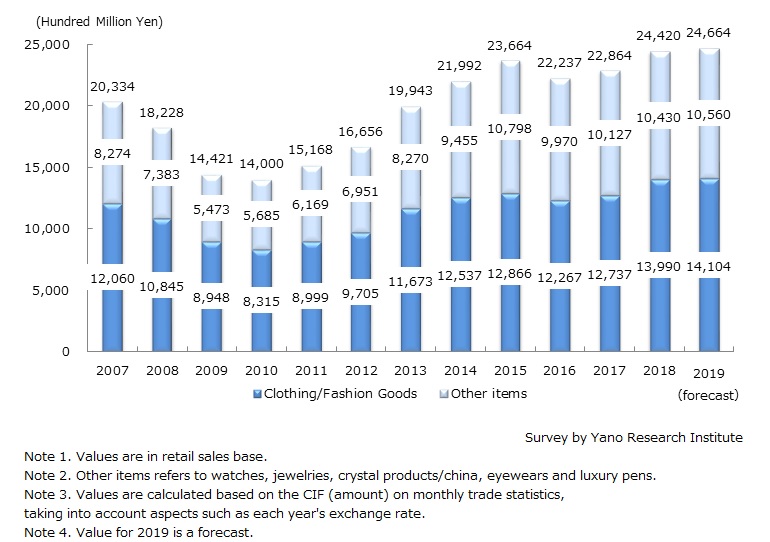 Imported Luxury Brand Retail Market Size Transition (15 major items)