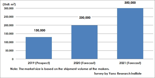 Forecast of Global Market Size of Transparent Polyimide (PI) Plastic Films for Foldable Smartphones 