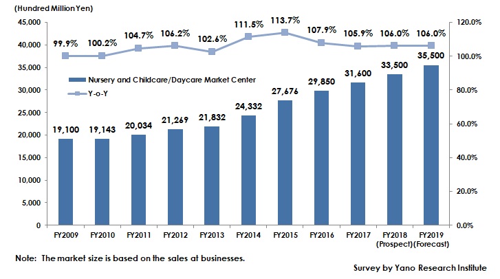 Transition of Nursery and Childcare/Daycare Market Size