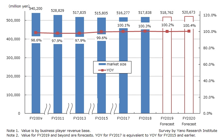 Market Size Transition & Forecast of Linen Supply