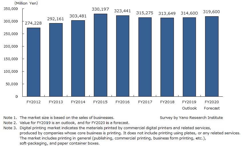 Market Size Transition & Forecast of Digital Printing