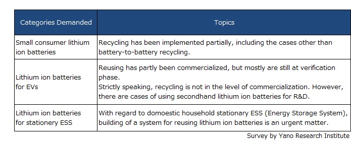 Trend of Reusing and Recycling Lithium Ion Batteries by Application