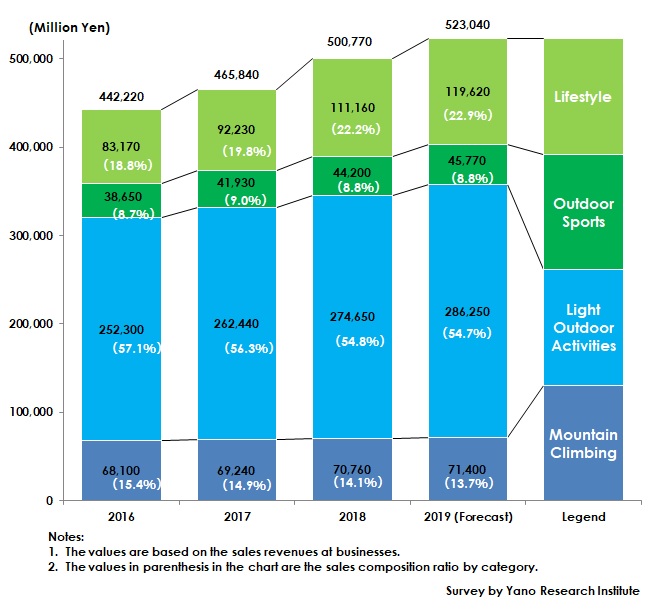 Transition of Outdoor Business Market Size by Style