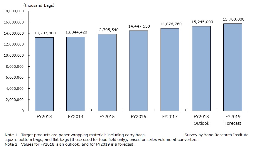 紙袋市場規模の推移・予測