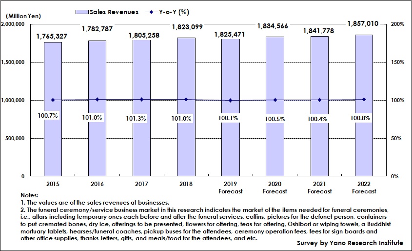 Transition and Forecast of Funeral Ceremony/Services Business Market Size