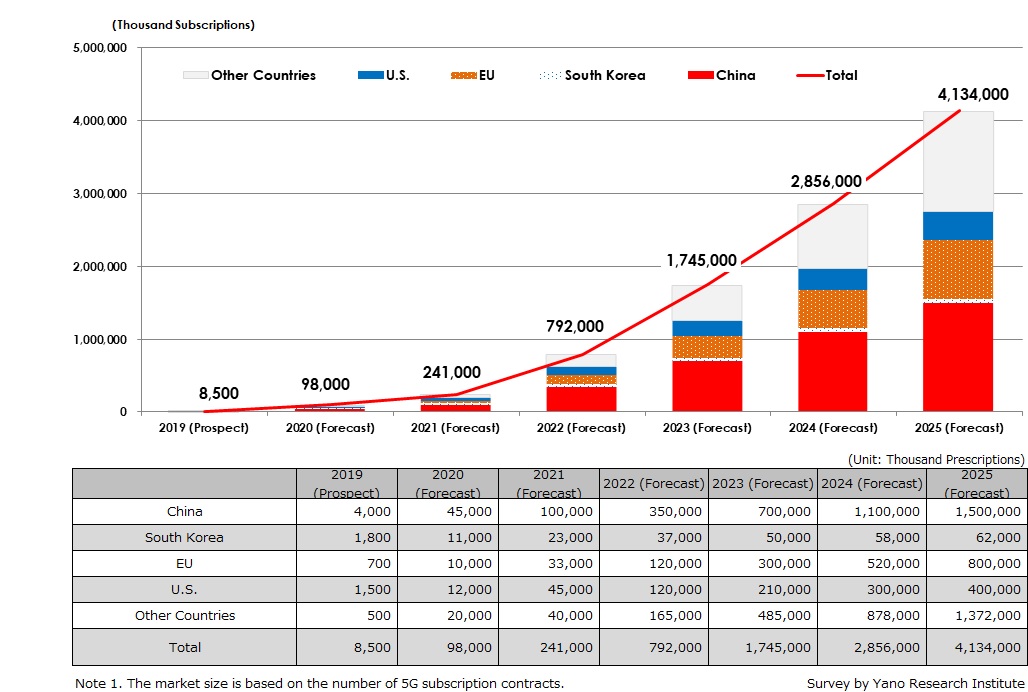 Forecast of 5G Subscribers by Major Country