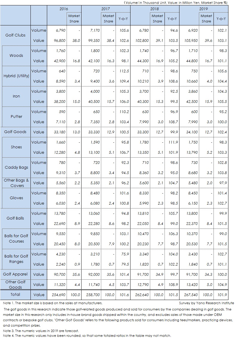 Transition of Domestic Golf Goods Market Size by Product Category