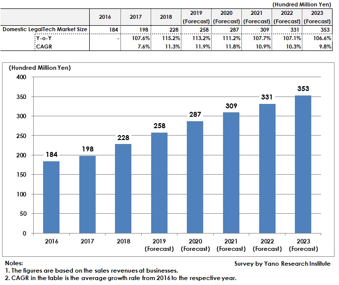 Transition and Forecast of Domestic LegalTech Market Size