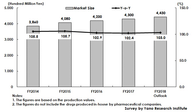 Transition of Market Size of Bulk Drugs and Intermediate for Pharmaceuticals