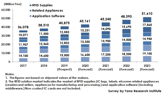 Forecast of Domestic RFID Solution Market Size