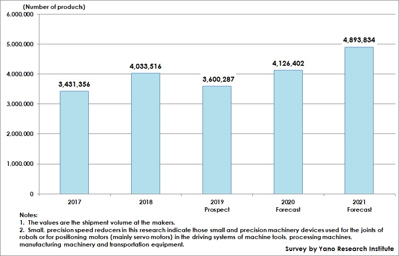 Transition and Forecast of Global Small, Precision Speed Reducer Market Size