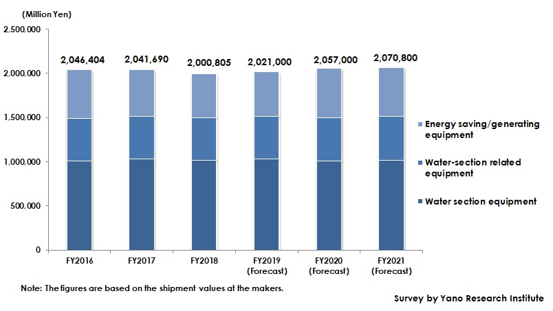 Transition of Domestic Major Housing Equipment Market Size