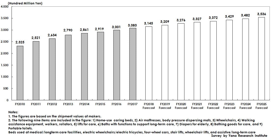 Transition and Forecast of Assistive Technology Market Size