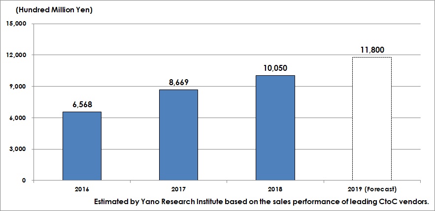 Figure1: CtoC Product Sales Market Size (Based on Total Amount Dealt in) 