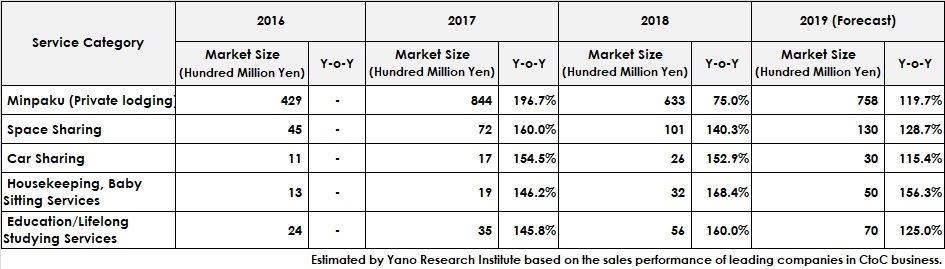 Figure2: CtoC Service Market Size by Category (Based on Total Contract Amount)