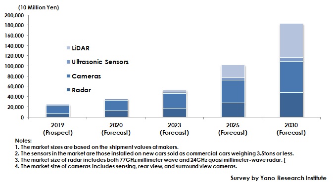 中国のADAS/自動運転用センサの市場規模予測