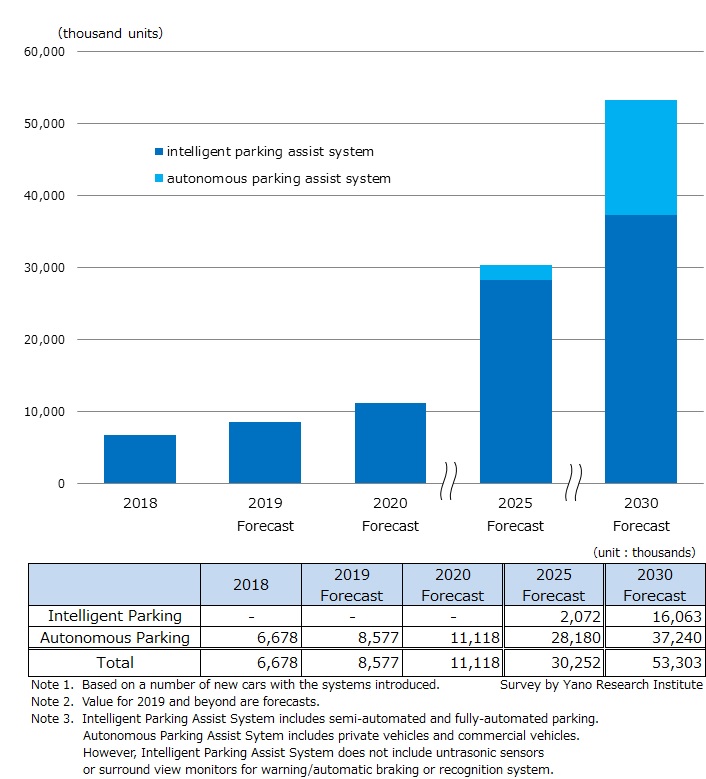 Forecast on Number of New Cars with Intelligent Parking Assist System / Autonomous Parking System Introduced Worldwide