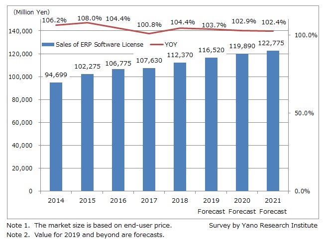Transition and Forecast of ERP Package License Market