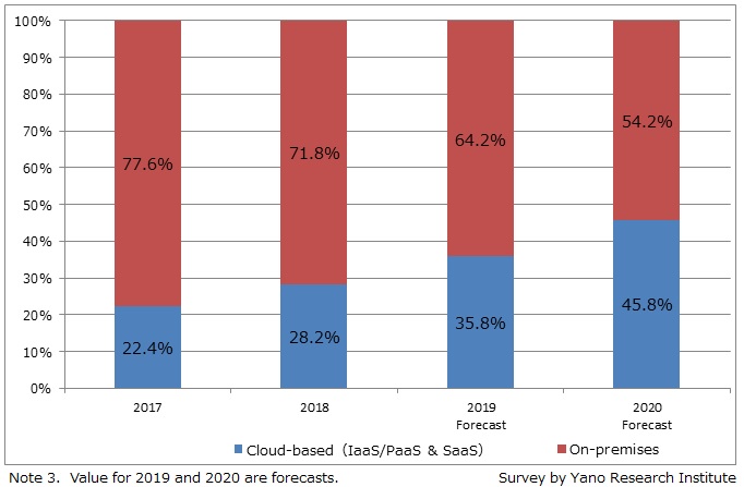 Transition and Forecast of Cloud-based ERP Ratio against On-Premise