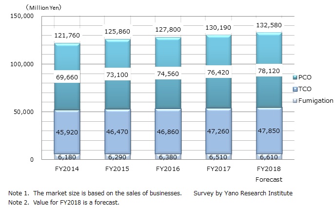 Market Size Transition of PCO/TCO/Fumigation Market (FY2014 – FY2018Forecast)