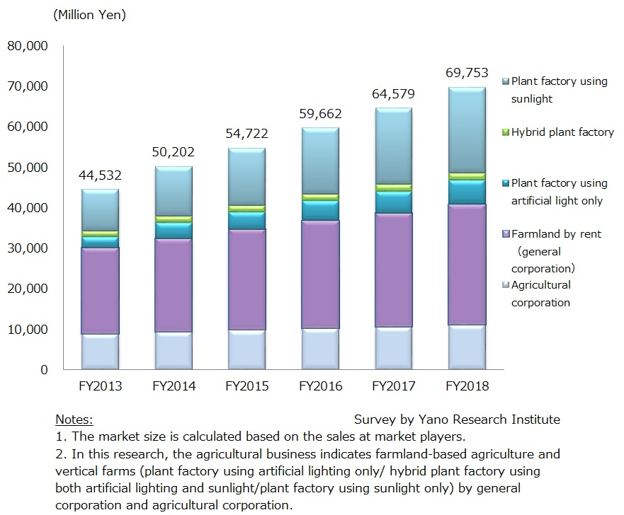 Market Size Transition of Agricultural Business Launched by Leading Enterprises in Japan (entering from different types of industries)