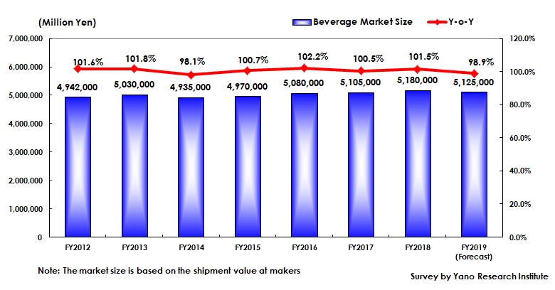 Transition of Beverage Market Size