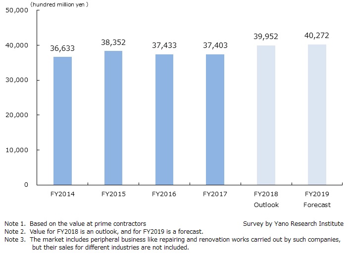 Size Transition and Forecast on Building Maintenance Market