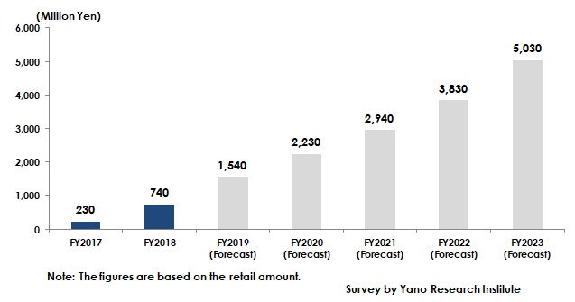 Transition of Pet Tech Market Size