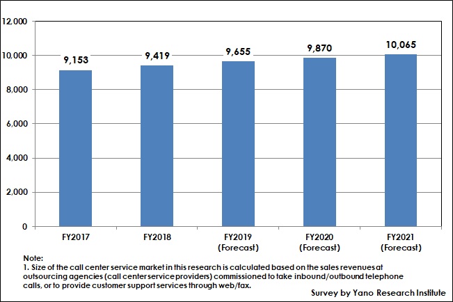 Transition and Forecast of Domestic Call Center Service Market Size
