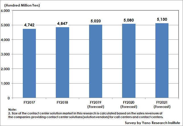 Transition and Forecast of Domestic Call Center Solution Market Size
