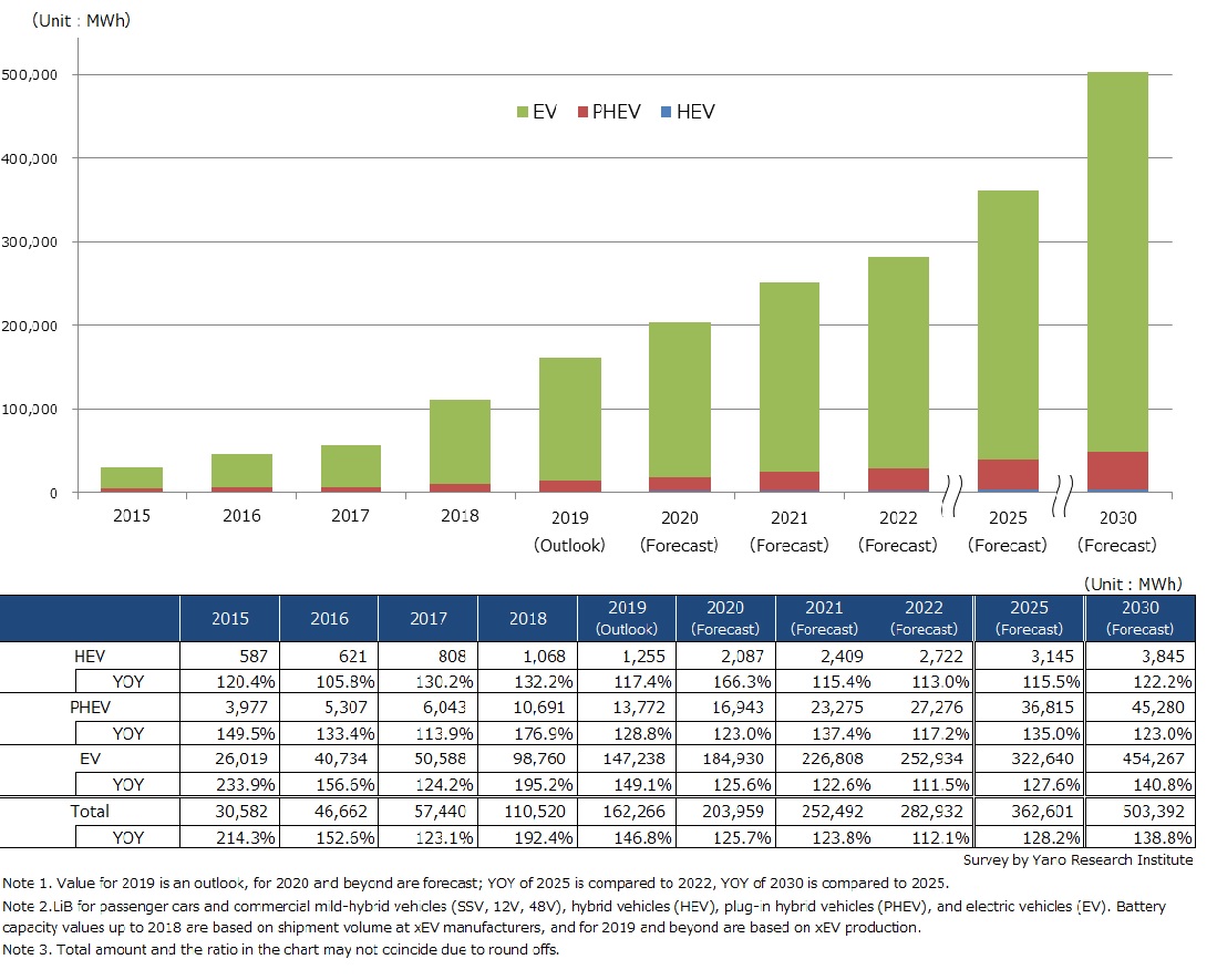 Market-Based Forecast: Size Transition and Forecast on Global Automotive LiB Market by xEV type