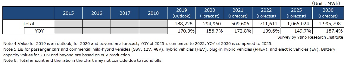 Policy-based Forecast: Forecast on Global Automotive LiB Market