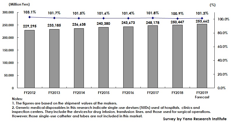 Transition and Forecast of Generic Medical Disposable Market Size