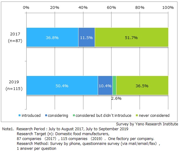 Status of Robot Introduction in Food Manufacturing Industry