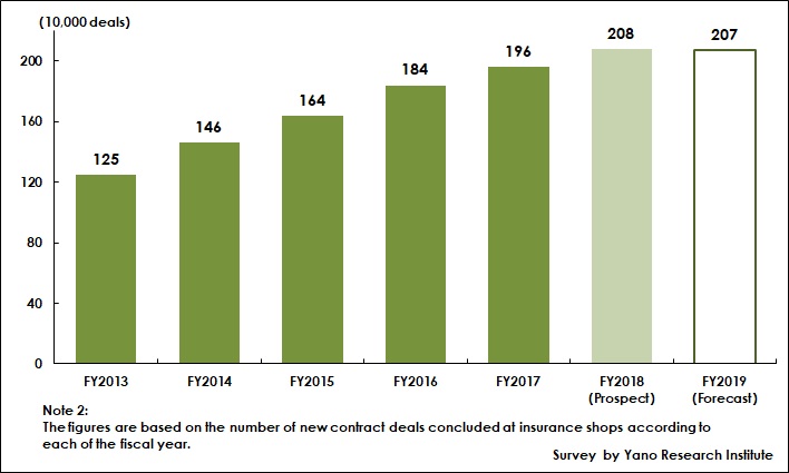 Transition of Number of New Contract Deals Concluded at Insurance Shops