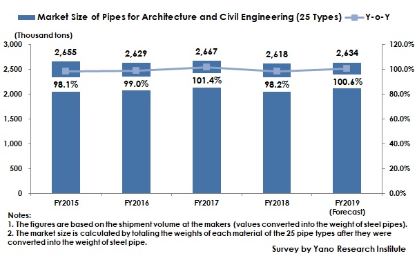 Transition of Market Size of Pipes for Architecture and Civil Engineering (25 Types)