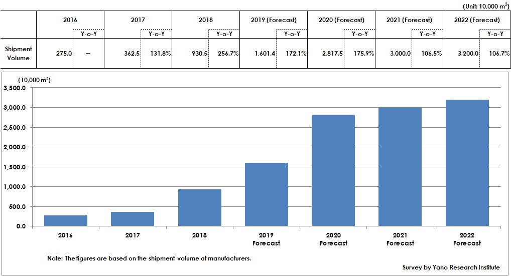 Transition and Forecast of Market Size of Transparent Vapor Deposited Films for Barrier Films Used for Quantum-Dot-Sheets