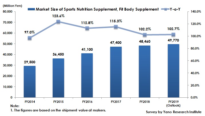 Transition of Sports Nutrition and Fit Body Supplements Market Size