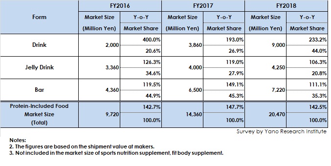 Transition of Market Size of Protein-Included Food by Form  