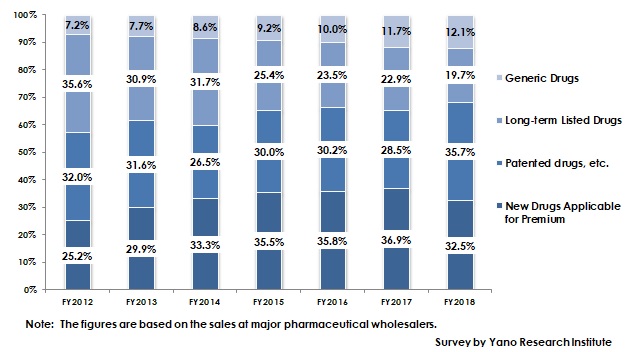 Transition of Market Share of Ethical Drugs by Category, Based on Sales at Major Pharmaceutical Wholesalers