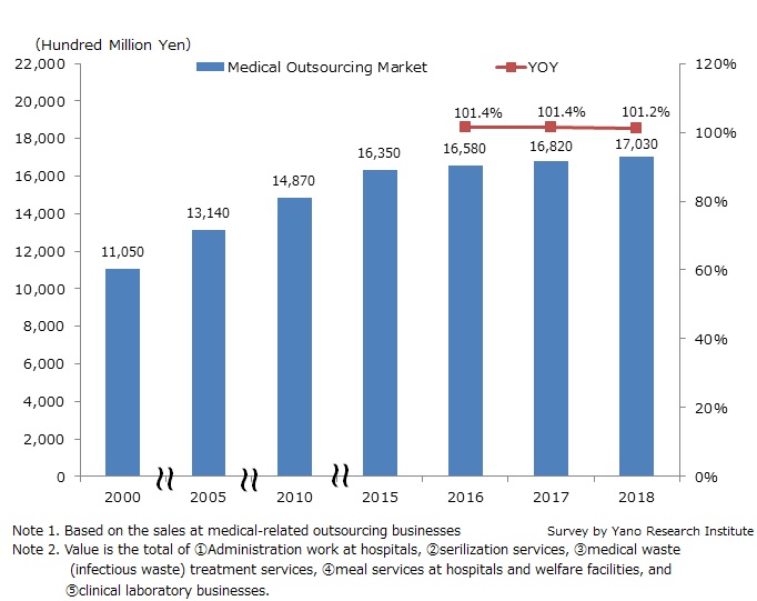 Market Size Transition of Medical-Related Outsourcing Business