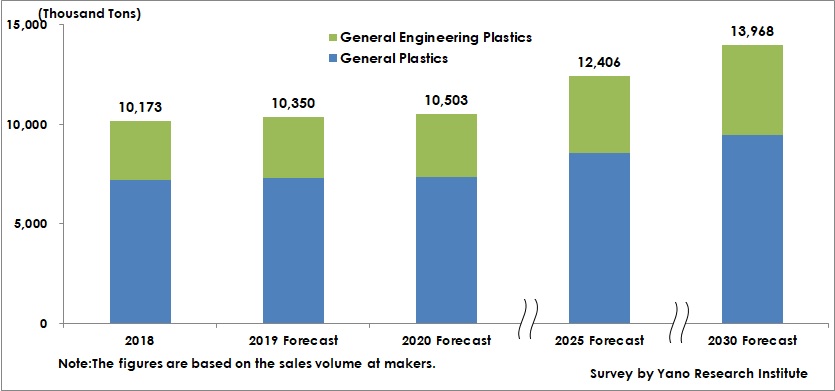 Forecast of Global Demand for Automotive Plastics