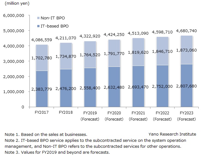 Forecast on Size Transition of BPO Market in Japan