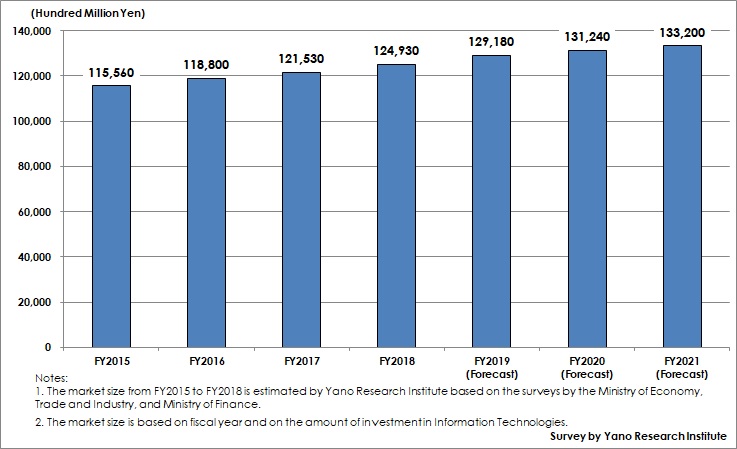 Figure 1: Transition and Forecast of IT Market Size at Domestic Private Enterprises