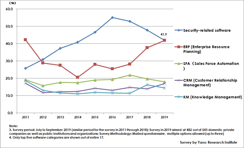 Figure 2: Software to Increase Investment during Next Three Years