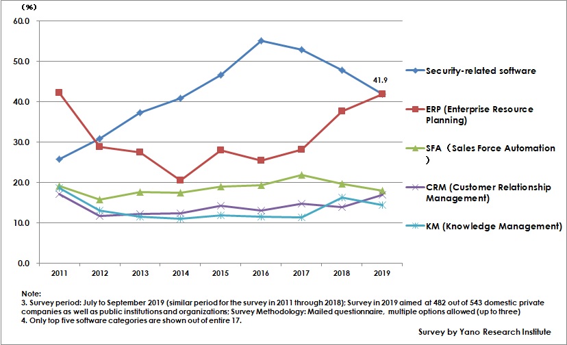 Figure 2: Software to Increase Investment during Next Three Years 