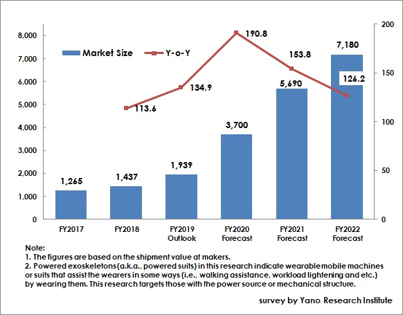Transition and Forecast of Powered Exoskeleton (Powered Suits) Market Size