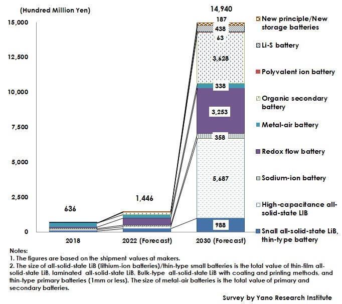 Global Market Size and Forecast of Next-Generation Batteries