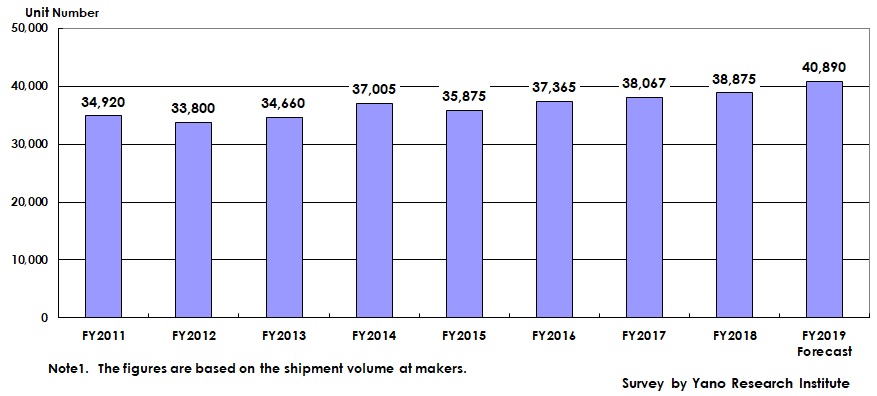 Transition and Forecast of Infusion Pumps Market Size