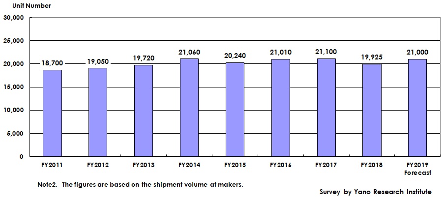 Transition and Forecast of Syringe Pumps Market Size